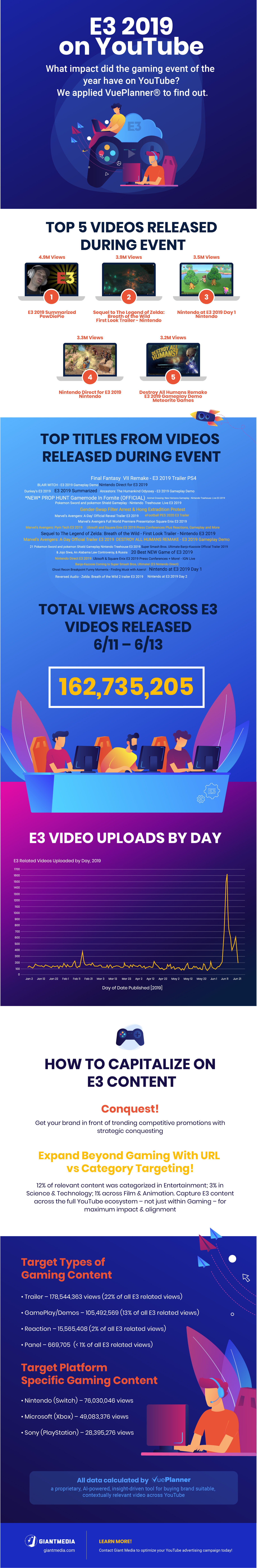 Infographic How Did E3 2019 Impact Youtube Giant Media Infographic How Did E3 2019 Impact Youtube Giant Media